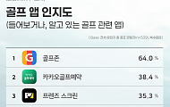 50·60대도 골프 칠 땐 앱 사용… 세대별 활용도는 뚜렷한 차이 보여