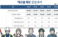[일하는 고령사회] ①재고용제도, ‘100인 미만’이 재고용 주도