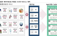 “韓 고령인구, 20년 후쯤에 日 추월 전망…에이지테크 시장 주목”
