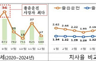 5년간 졸음운전 252명 사망…65세 이상 고령운전자 취약