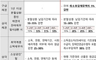 70세 이상 주택보증부실채무자 최대 99%까지 빚 감면