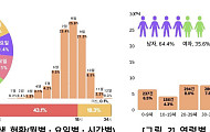 고령자 벌쏘임·뱀물림 사고 잦아…