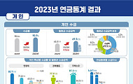 60~64세, 4명 중 1명은 연금 사각지대에 놓여