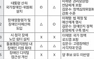 한국장총 “국정운영 5개년 계획, 방향은 좋지만 현실성 부족”