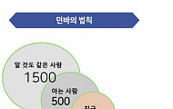 은퇴 후 겪는 외로움, 기억해야 할 ‘던바의 법칙’