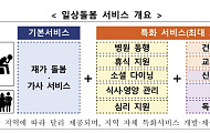 고독사 위험 놓은 중장년 위한 돌봄 사업 규모 확대