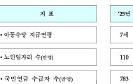 “복지분야 법정지출 연평균 6.8% 증가…4년 후에 237조 전망”