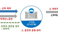 문턱 낮아진 유언대용신탁…우리銀, 가입금액 5000만→1000만원