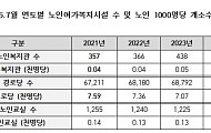 “노인복지관, 노인 1000명 당 1개도 안돼…고령화 속도 못 따라가”