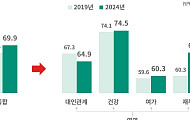 “노후준비, 재무·건강에 치중…고립감 완화 환경도 중요”