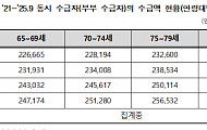 “기초연금 부부 수급액 월평균 24만원 수준…감액제도, 저소득에 불이익”