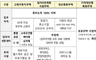 국토부, 청년·고령자·양육가구 등 특화주택 공모 실시