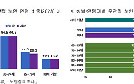 [2025 고령자 통계] 65세가 노인이라고?…실제 느끼는 노인 나이는?