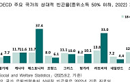 [2025 고령자 통계] 은퇴연령층 빈곤율 39.8%, OECD 가입국 중 높은 수준