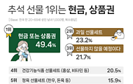 “추석 선물 상품권 선호” 절반 차지… 50·60 “연휴 집서 쉴 것”