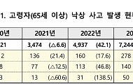 70세 이상 낙상 환자, 10년 전보다 두 배 이상 증가
