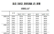 최근 4년 간 부채, 60대 이상 줄고 30·40대는 늘고