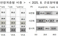 70세 이상 비정규직 근로자 120만명…30·40대 추월