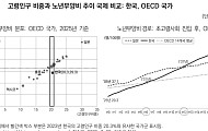 “‘초고령사회 진입’ 韓, 사회복지지출 증가…재정 부담 가중 전망”