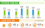 ‘정년연장 화두’ 65세 이상 경활률·고용률 증가폭 청년층보다 커
