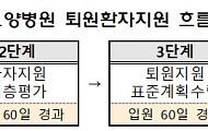 요양병원 퇴원 후 돌봄 사각지대 해소…건보공단, 지원제도 강화