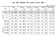 “나이 들어도 집은 가진다”…80세 이상 주택 소유자 5만 명 증가