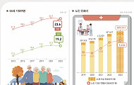 노인인구 천만시대, 65세 평균 기대여명 21.5년…10년 전보다 1.6년 늘어