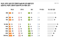 종교 인구 절반이 60세 이상, 신앙 공동체도 고령화