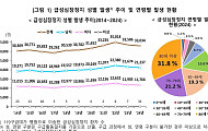 지난해 급성심장정지 환자 3만3034건, 70세 이상 52.9% 차지