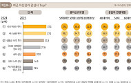 “초고령사회 전환 속 한국 부자들, 은퇴·노후 상담 관심 8→6위”