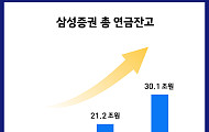 삼성증권 연금 잔고 30조 돌파, 1년 새 9조 가까이 늘어