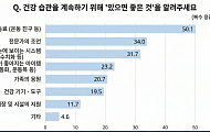 시니어 새해 건강계획, 중도포기 주요 원인은 ‘동기 부여’