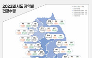 건강수명 9년 만에 70세 밑으로…서울 강남3구는 72~73세