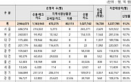 고유가 피해지원금, 신청률 91% 넘어…전남 93.6% 최고·경남 87.8% 최저