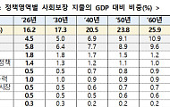 노령 사회보장 지출, 2065년에 GDP 대비 11.8%…정책영역 중 최대