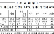 내년 요양급여비용 평균 1.65% 인상