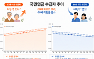 국민연금 받는 어르신 744만 명…60세 미만 20만 명 아래로
