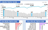 60세 이상 고용보험 가입자 20만7000명 증가
