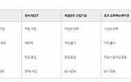“기금형 퇴직연금 도입해도 시장 영향 제한적, 영국형 점진 전환 가능성”