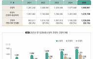 장기요양 인정자 123만 명 돌파, 초고령사회 돌봄 수요 본격화
