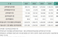 장기요양 급여비 17조6840억 원, 공단 부담금 91.4% 차지