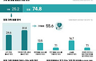 [통합돌봄 100일] 10명 중 7명 “잘 몰라”, 인지도 낮아