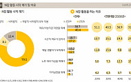 4050 1인 가구 ‘노후’ 걱정, “노후 대비 자금 준비 어려워”