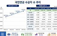 65세 이상 국민연금 수급자 비중 80% ‘돌파’