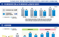 민간형 노인일자리 참여자, ‘배움 의지’도 높았다