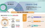고령자 “73.6세까지 일하고 싶다”