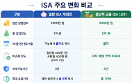 “ISA ‘남은 한도’ 사라질 수 있다” 기존 가입자 주목!
