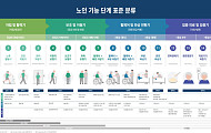 노년기 기능·돌봄 필요도 따라 16단계로 나눈다