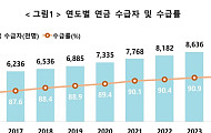 “연금 받으며 생활” 65세 이상 900만명 넘어