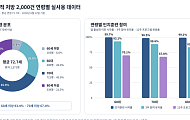 80대 59%, 스마트폰 인지훈련 12주 ‘완주’
